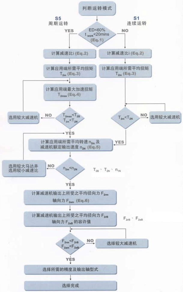AB/ABR系列減速機的選用方法