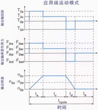 AB/ABR系列減速機的選用方法