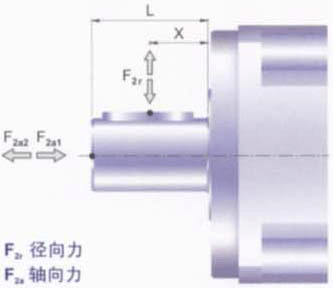 AB/ABR系列減速機輸出軸之容許徑向力及軸及力