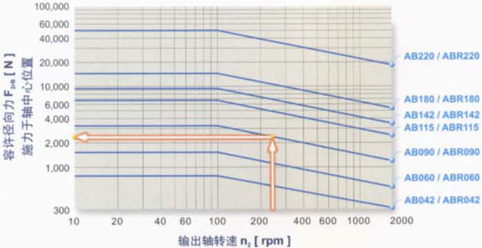 AB/ABR系列減速機輸出軸之容許徑向力及軸及力