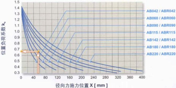 AB/ABR系列減速機輸出軸之容許徑向力及軸及力