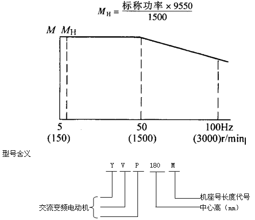 YVP系列變頻調速電動機特點(H80~355mm)